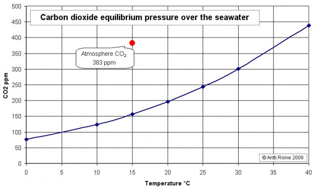 Seawater_CO2_A.jpg (63.6 KB) Katsottu 29071 kertaa Seawater_CO2_A.jpg