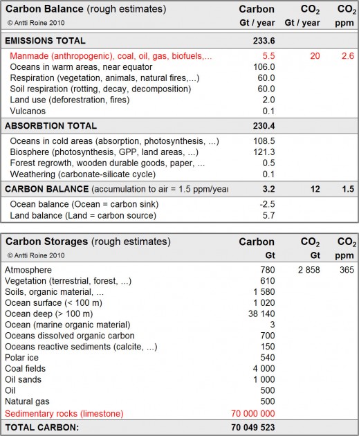 Carbon-balance.jpg (355.17 KB) Katsottu 28401 kertaa Carbon-balance.jpg