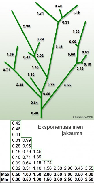 Kuva_2_Evoluutiopuu_eksponentiaalinen_jakauma.jpg