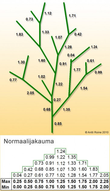 Kuva_1_Evoluutiopuu_normaali_jakauma.jpg