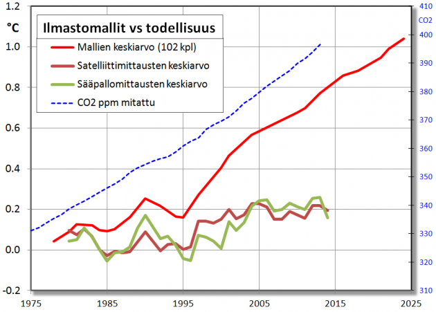 Ilmastomallit_vs_todellisuus3.png (44.81 KB) Katsottu 32785 kertaa Ilmastomallit_vs_todellisuus3.png
